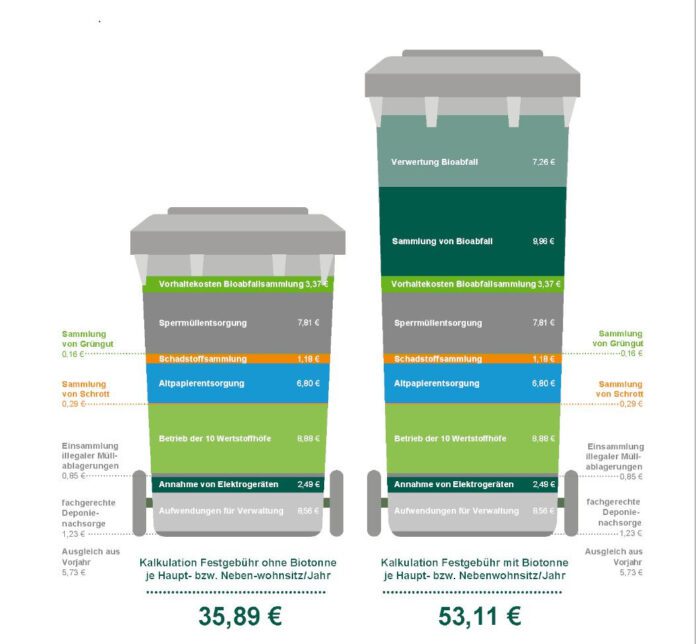 Zusammensetzung der Festgebühr 2025